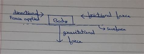 are gravitational force and frictional force the two forces acting on ...