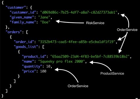 Image result for Micro Service Code Decode