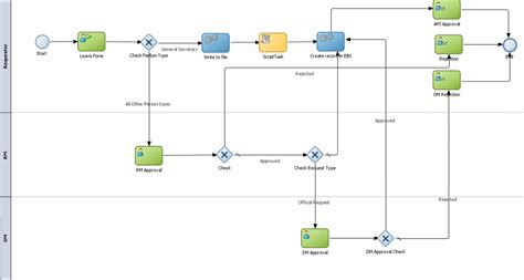 Image result for Leave Request Process Flow Chart