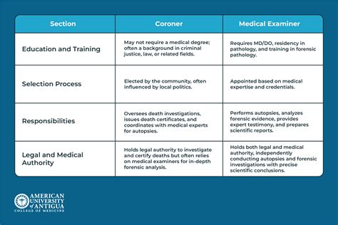 Key Differences Between a Coroner and a Medical Examiner - American ...