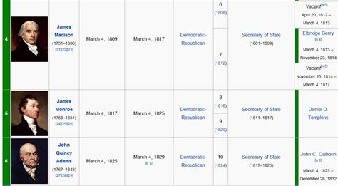 President List in Order 的图像结果