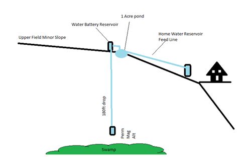 Image result for DIY Micro Hydro Power