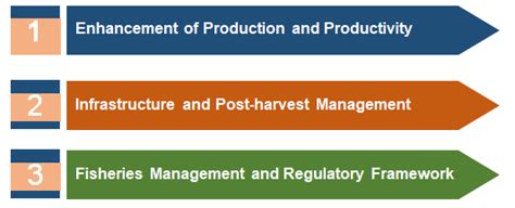 Inland Fisheries | Department of Fisheries, GoI