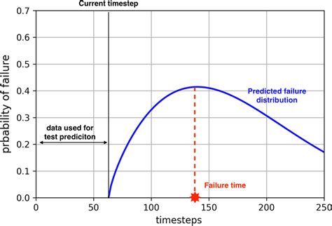 Image result for Use Machine Learning to Predict Failure Distribution Parameters