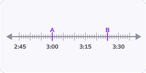Image result for Time Interval Number Line