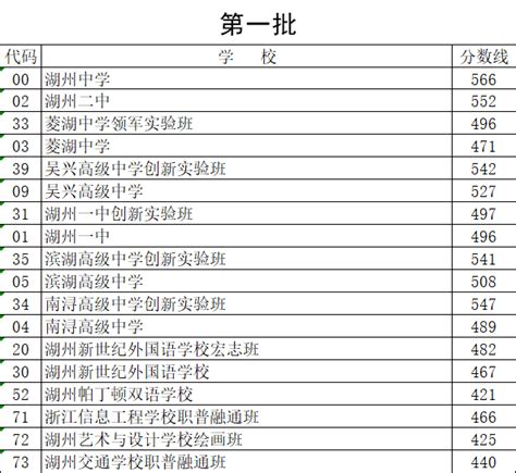 2021年浙江湖州中考录取分数线（已公布）