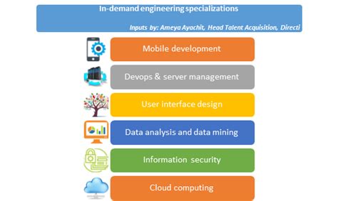 Engineering specializations that will command premium in 2017 | TJinsite