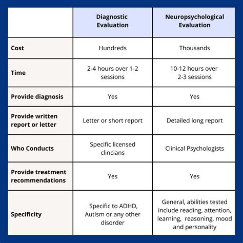 Neuropsychological vs Diagnostic Evaluations: Key Differences