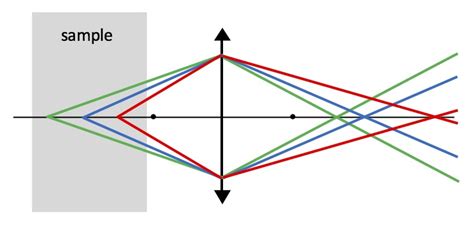 Focus 的图像结果