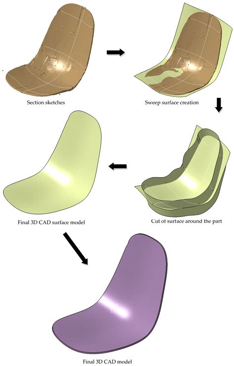 Enhancing Furniture Manufacturing with 3D Scanning