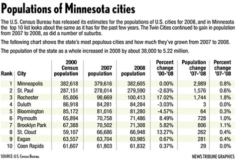 Latest census shows 3 more people want to live in Duluth - Duluth News ...