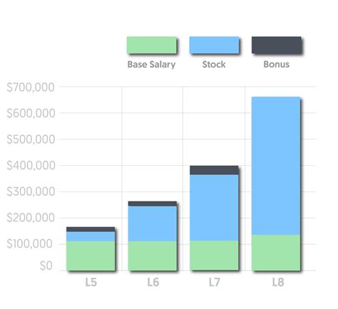 How Much Do Level 5 Amazon Employees Make at Owen Griver blog