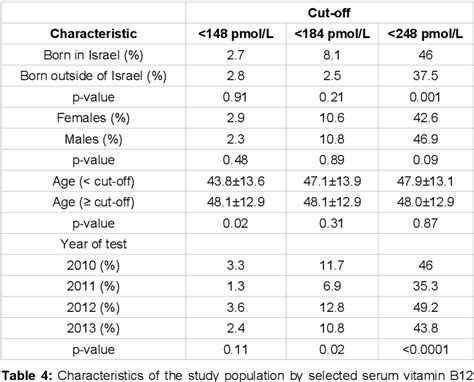 Image result for Normal B12 Levels