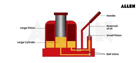Hydraulic machines: Definition, Types and Advantages