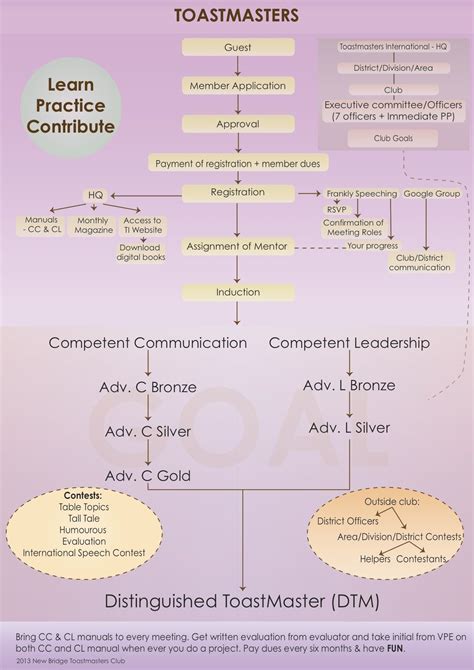 Image result for Toastmasters Path Flow Chart