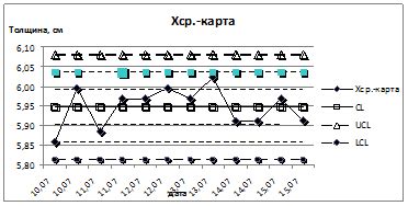 Контрольная карта - Методы управления качеством