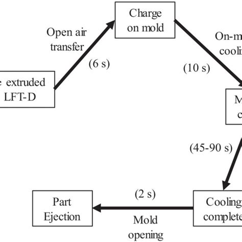 Compression Molding Process Flow Chart 的图像结果