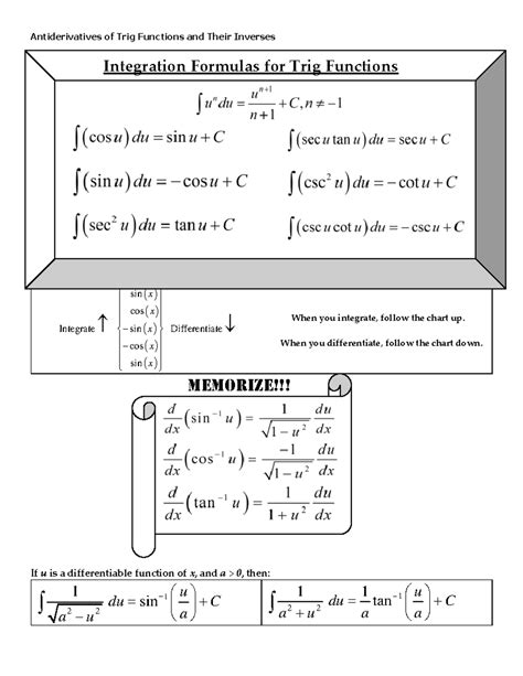 Antiderivatives+of+Trig+Functions+and+Their+Inverses - Antiderivatives ...