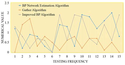 Error Rate Comparision Graph of Different Algorithm 的图像结果