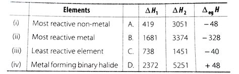 Match the correct ionisation enthalpies and electron gain enthalpies of ...