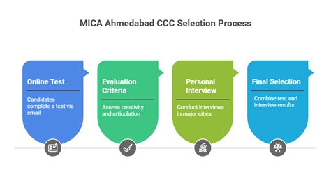 MICA Courses & Fees 2025