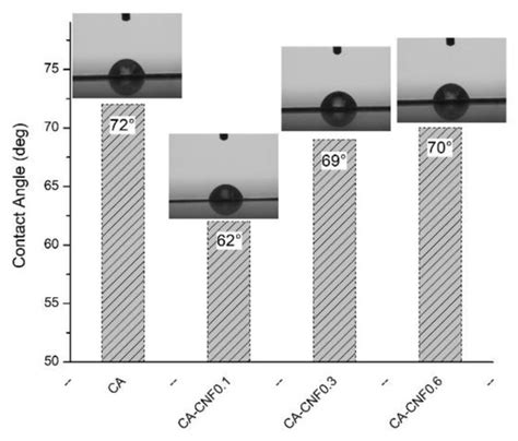 Synthesis and Characterization of a High Flux Nanocellulose–Cellulose ...