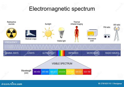 Electromagnetic spectrum stock vector. Illustration of ultraviolet ...