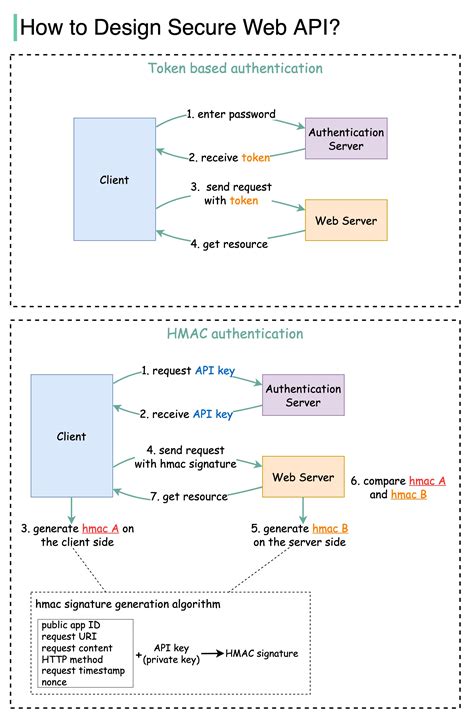Config My Web API to Use Basic Access Token 的图像结果