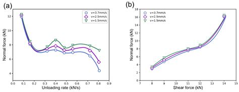 Experimental Investigation on Unloading-Induced Sliding Behavior of Dry ...