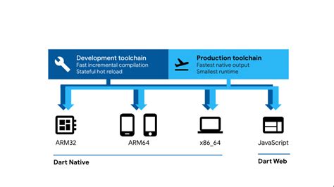 Going from Native Android to Flutter