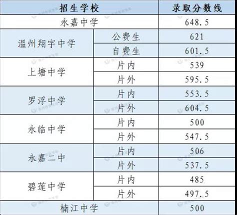 2021温州乐清市各高中学校中考录取分数线（温州教育网）