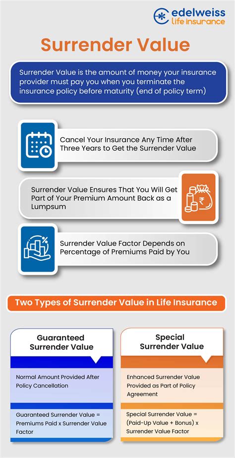 Surrender Value of Life Insurance Policy - Edelweiss Life