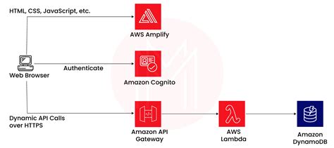 AWS Beginner Projects 的图像结果