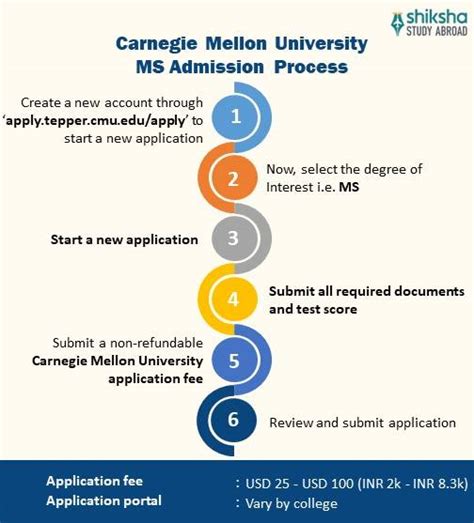 Carnegie Mellon University Admission 2025: Application Dates ...