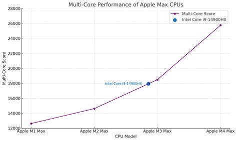 Image result for M4 Max vs M2 Max Unity 3D