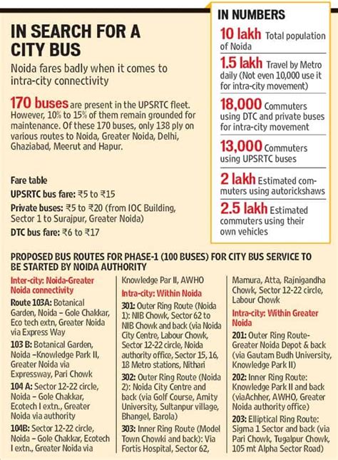 Despite metro, Noida reels under poor public transportation system ...