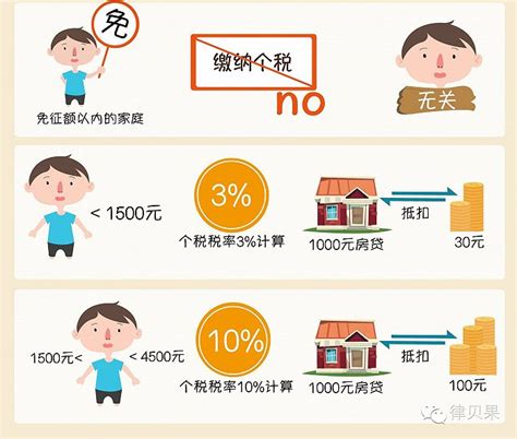 个税专项扣除首套住房贷款利息，每月1000元，扣除期限不超20年 - 象盒找房