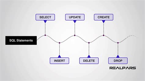 Image result for How to Do SQL Program