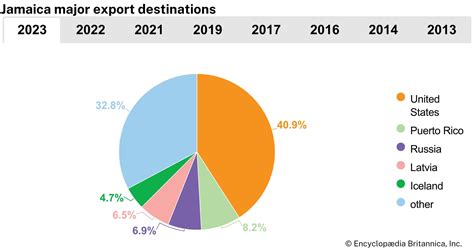 Exports Of Jamaica
