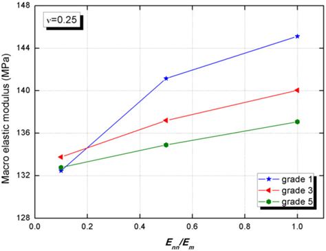 Interphase Effect on the Macro Nonlinear Mechanical Behavior of Cement ...