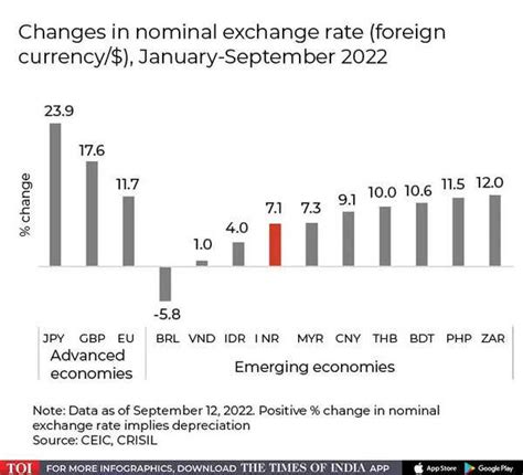 India Trade Deficit: With rupee depreciating over 7% this year, why ...