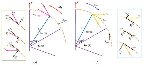 Unidirectional Finite Control Set-Predictive Torque Control of IPMSM ...