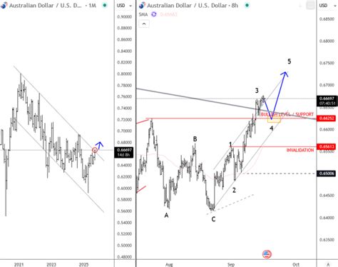 AUDUSD Eyes Breakout With Support at 0.6625 - Wavetraders