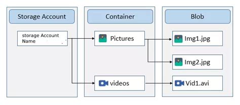 Azure Blob Storage 的图像结果