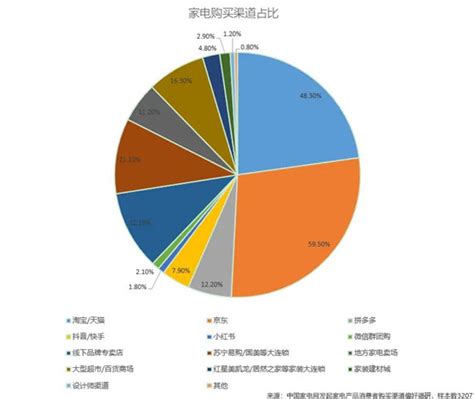 苏宁雄踞家电市场全渠道之王 市占率达20%_天极网