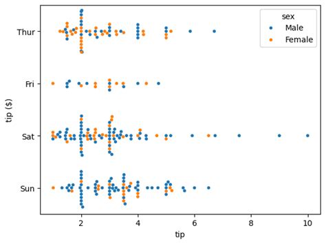Python Data Frequency Table Visualization 的图像结果