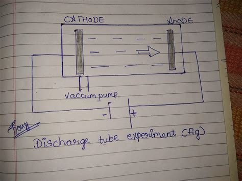 From the discharge tube experiment it was concluded that - Brainly.in
