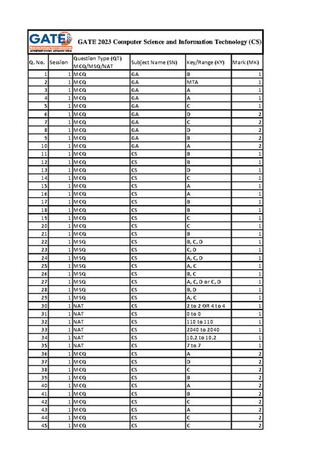 GATE CSE 2023 Answer Key - Q. No. Session Question Type (QT) MCQ/MSQ ...