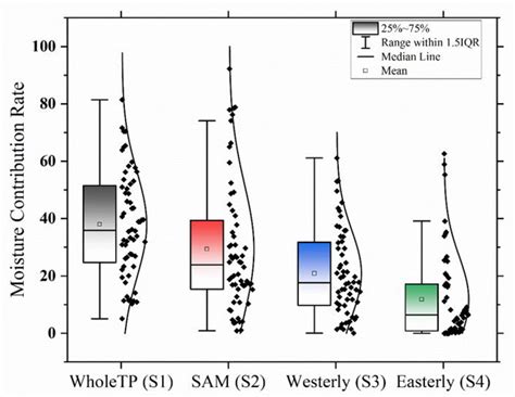 Dominant Contribution of South Asia Monsoon to External Moisture for ...