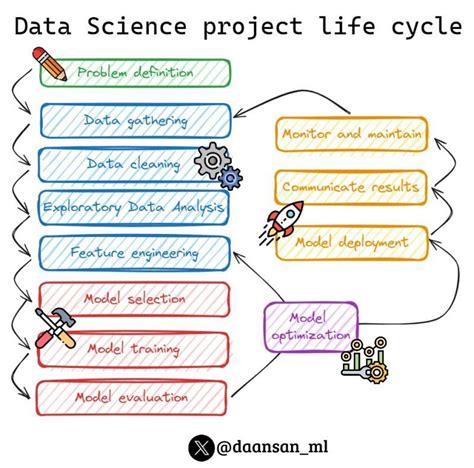 Data Science Project Steps 的图像结果